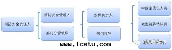 消防安(ān)全(quán)重点單位(wèi)标(biāo)準化(huà)管(guǎn)理(lǐ)操作(zuò)手(shǒu)册(cè)之(zhī)组織制度(dù)规範化(huà)