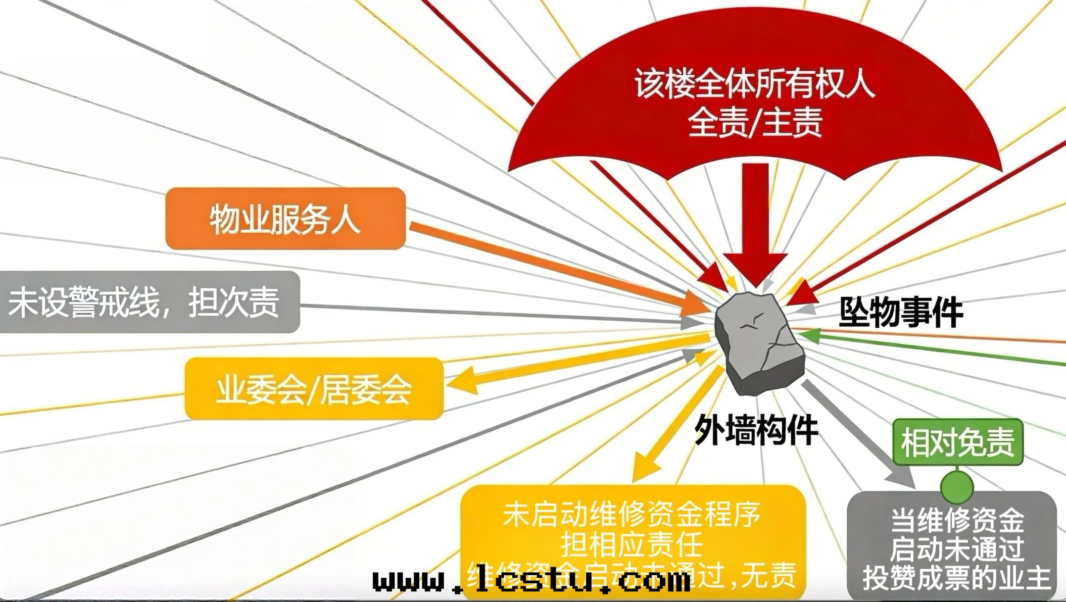 高(gāo)空(kōng)抛物(wù)和(hé)高(gāo)空(kōng)墜物(wù)，其(qí)後(hòu)果(guǒ)的(de)追責对(duì)象(xiàng)有很大(dà)差别